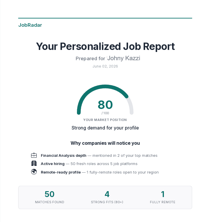 Personalized cover with your market score